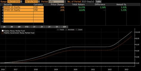 sprxx|Fidelity Money Market Fund (SPRXX) Latest Prices, Charts.